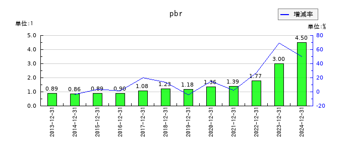 富士ソフトのpbrの推移