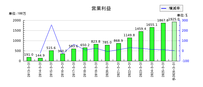 アイエックス・ナレッジの通期の営業利益推移