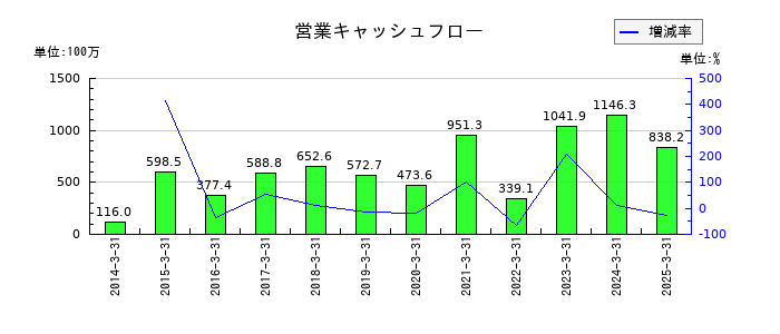 アイエックス・ナレッジの営業キャッシュフロー推移