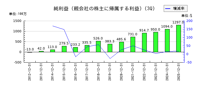 アイエックス・ナレッジの第3四半期の純利益推移