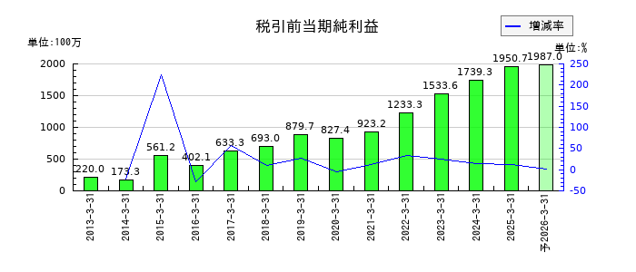 アイエックス・ナレッジの通期の経常利益推移