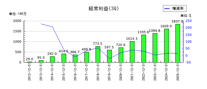 アイエックス・ナレッジの第3四半期の経常利益推移