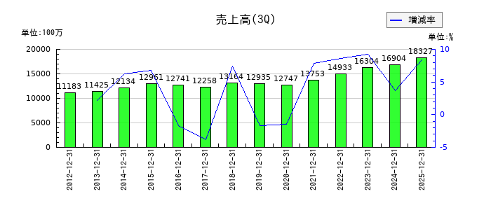 アイエックス・ナレッジの第3四半期の売上高推移