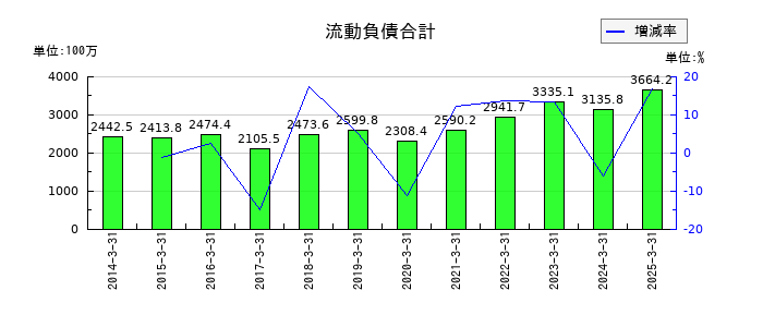 アイエックス・ナレッジの販売費及び一般管理費の推移
