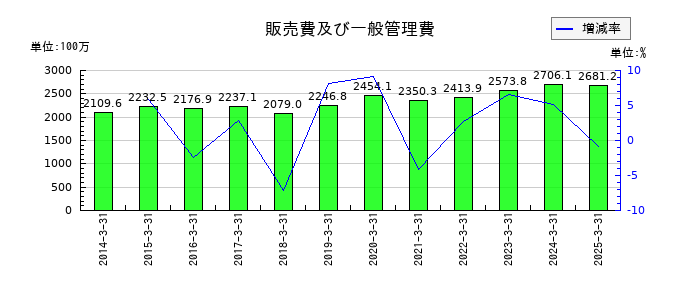 アイエックス・ナレッジの販売費及び一般管理費の推移