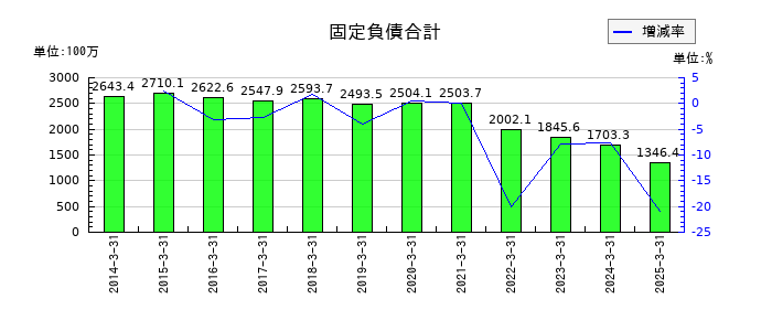 アイエックス・ナレッジの固定負債合計の推移