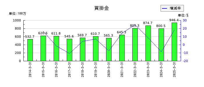 アイエックス・ナレッジの退職給付に係る負債の推移