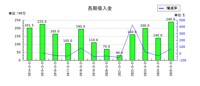 アイエックス・ナレッジの長期借入金の推移