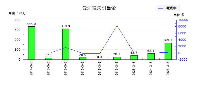 アイエックス・ナレッジの１年内返済予定の長期借入金の推移