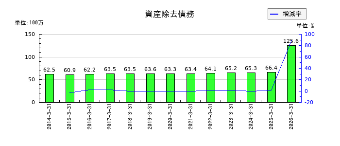 アイエックス・ナレッジの資産除去債務の推移