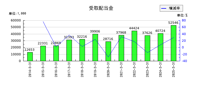 アイエックス・ナレッジの受取配当金の推移