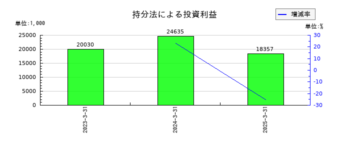 アイエックス・ナレッジの持分法による投資利益の推移