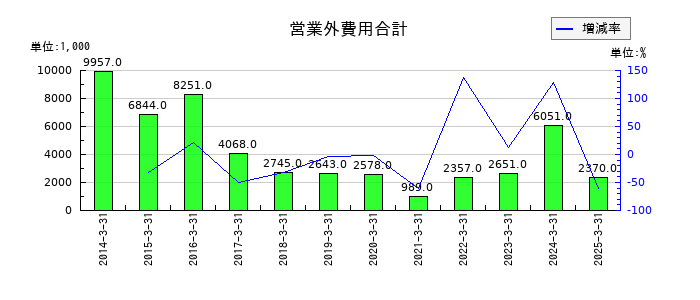 アイエックス・ナレッジの営業外費用合計の推移