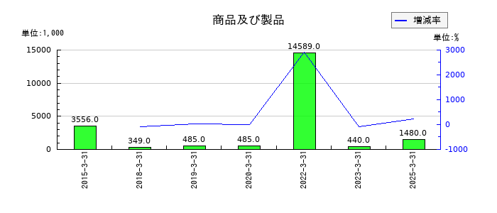 アイエックス・ナレッジの商品及び製品の推移
