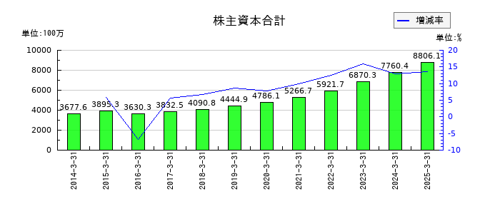アイエックス・ナレッジの株主資本合計の推移
