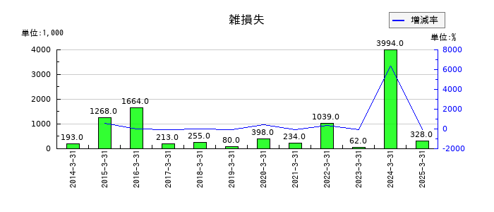 アイエックス・ナレッジの雑損失の推移
