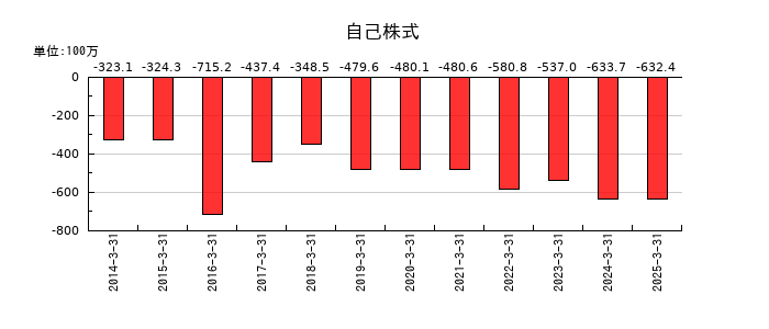 アイエックス・ナレッジの自己株式の推移