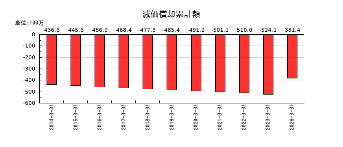 アイエックス・ナレッジの減価償却累計額の推移