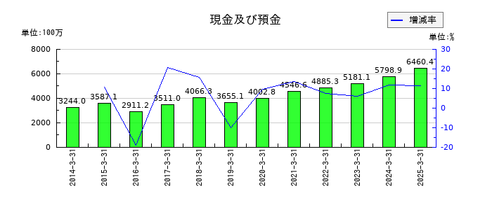 アイエックス・ナレッジの現金及び預金の推移