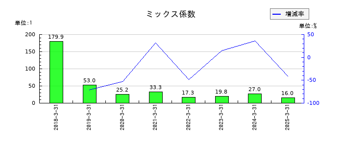 アイエックス・ナレッジのミックス係数の推移