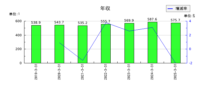 アイエックス・ナレッジの年収の推移