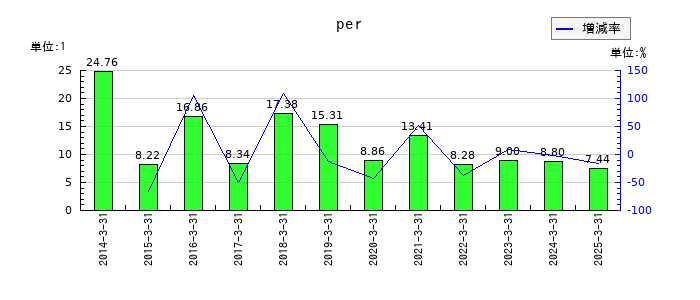 アイエックス・ナレッジのperの推移