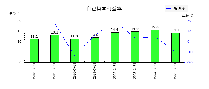 アイエックス・ナレッジの自己資本利益率の推移