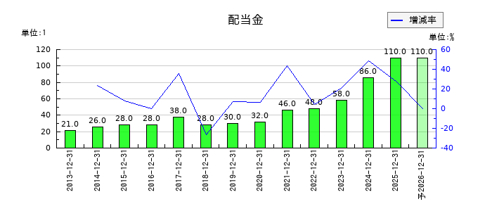 応用地質の年間配当金推移