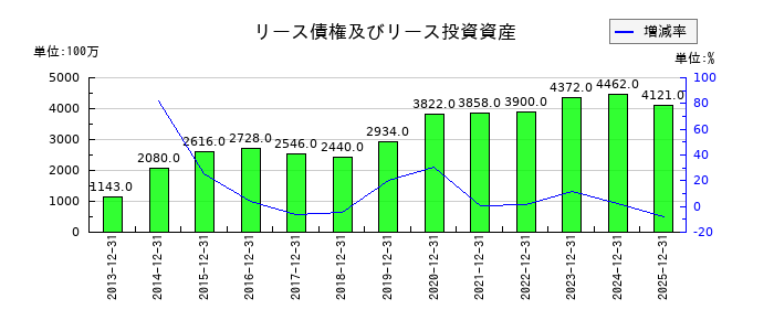 応用地質のリース債権及びリース投資資産の推移