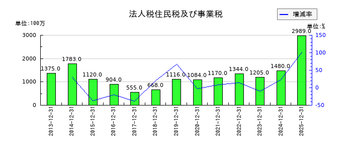 応用地質の法人税住民税及び事業税の推移