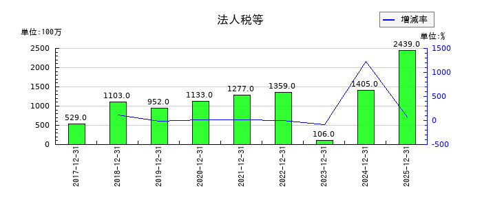 応用地質の法人税等の推移