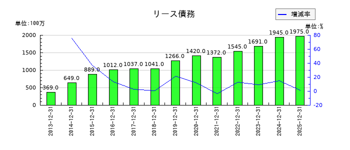 応用地質のリース債務の推移