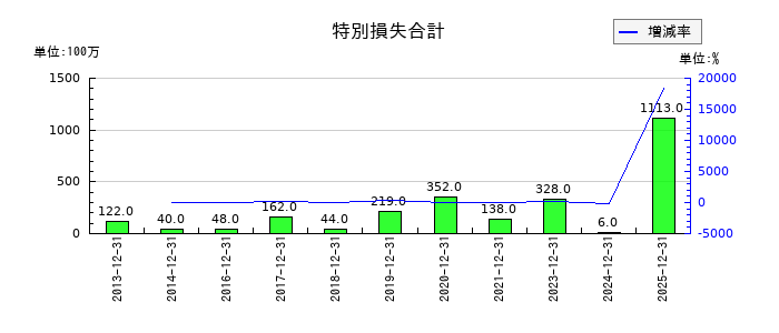 応用地質の特別損失合計の推移