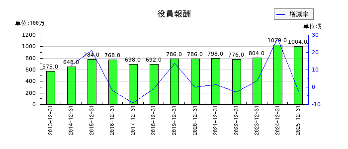 応用地質の役員報酬の推移