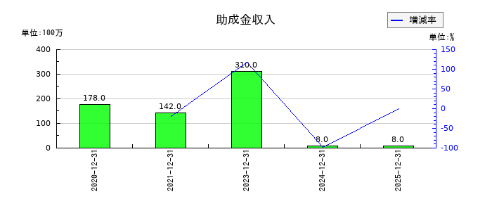 応用地質の助成金収入の推移