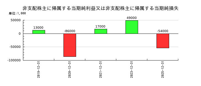 応用地質の非支配株主に帰属する当期純利益又は非支配株主に帰属する当期純損失の推移