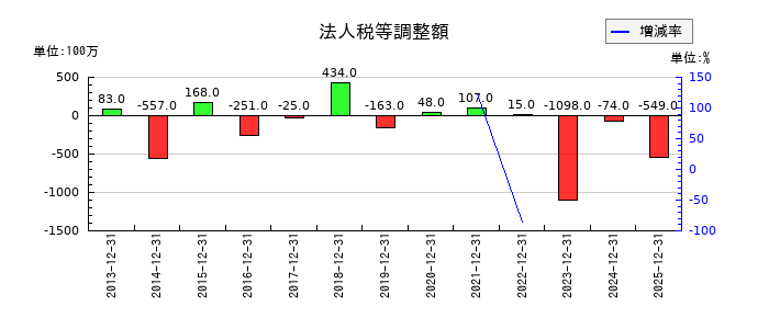 応用地質の法人税等調整額の推移