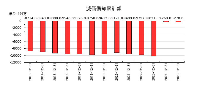 応用地質の減価償却累計額の推移
