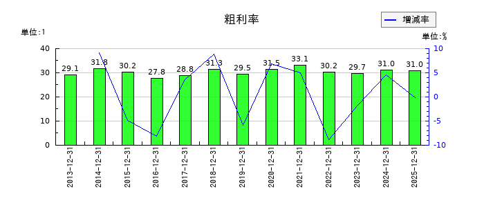 応用地質の粗利率の推移