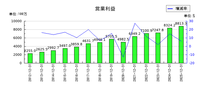 船井総研ホールディングスの通期の営業利益推移