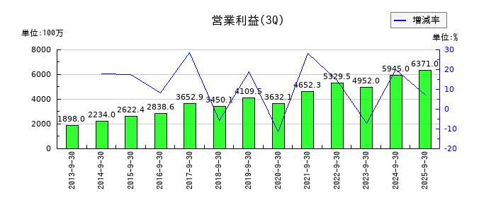 船井総研ホールディングスの第3四半期の営業利益推移
