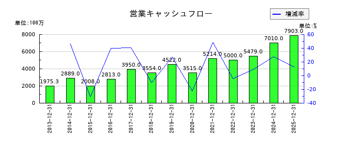 船井総研ホールディングスの営業キャッシュフロー推移