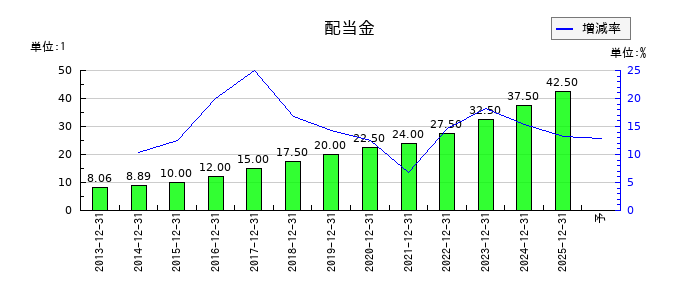 船井総研ホールディングスの年間配当金推移