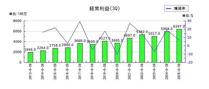 船井総研ホールディングスの第3四半期の経常利益推移