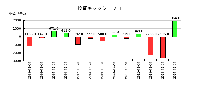 船井総研ホールディングスの投資キャッシュフロー推移