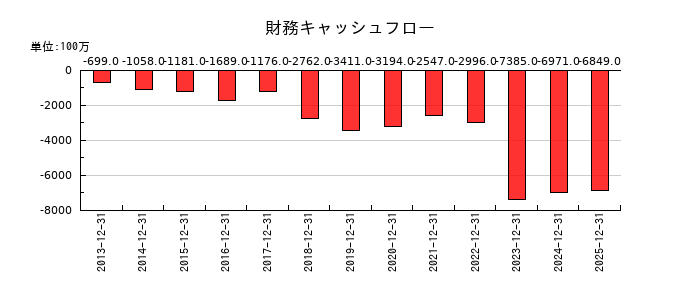 船井総研ホールディングスの財務キャッシュフロー推移