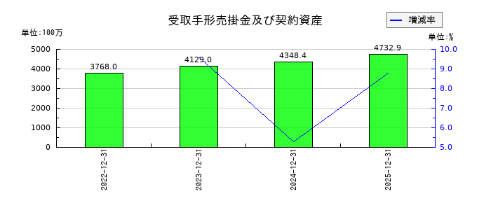 船井総研ホールディングスの受取手形売掛金及び契約資産の推移