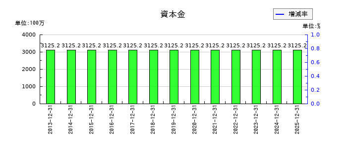 船井総研ホールディングスの資本金の推移