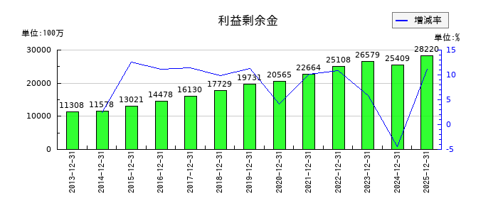 船井総研ホールディングスの利益剰余金の推移