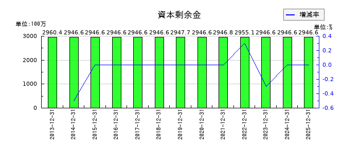 船井総研ホールディングスの資本剰余金の推移